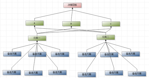 抽象出一个中间层的层次模型