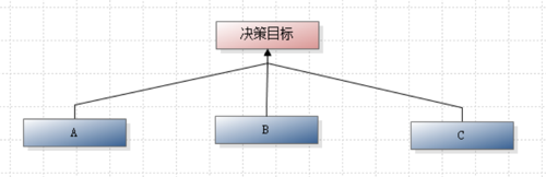 评价指标为备选方案的层次模型