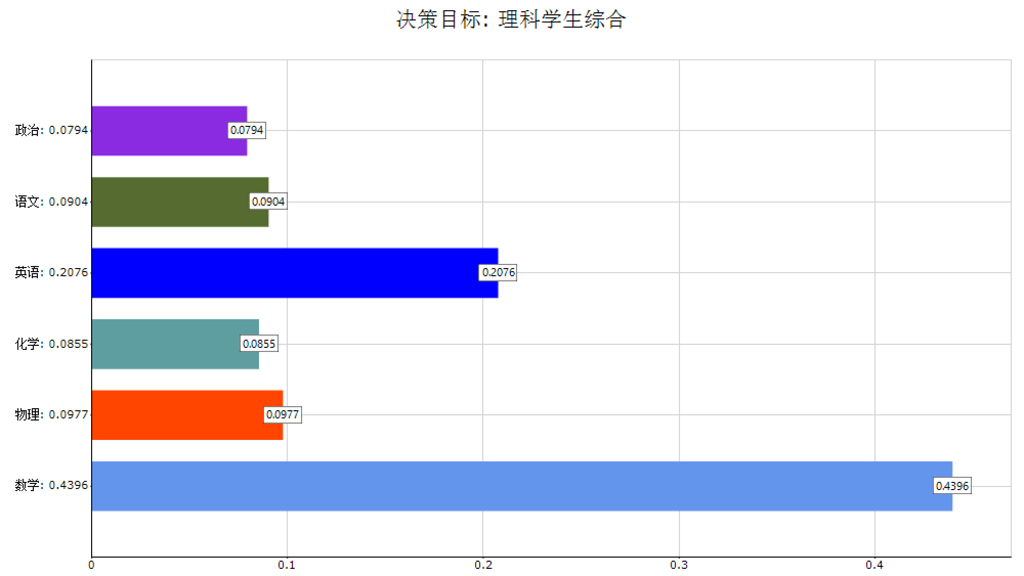 理科各科权重