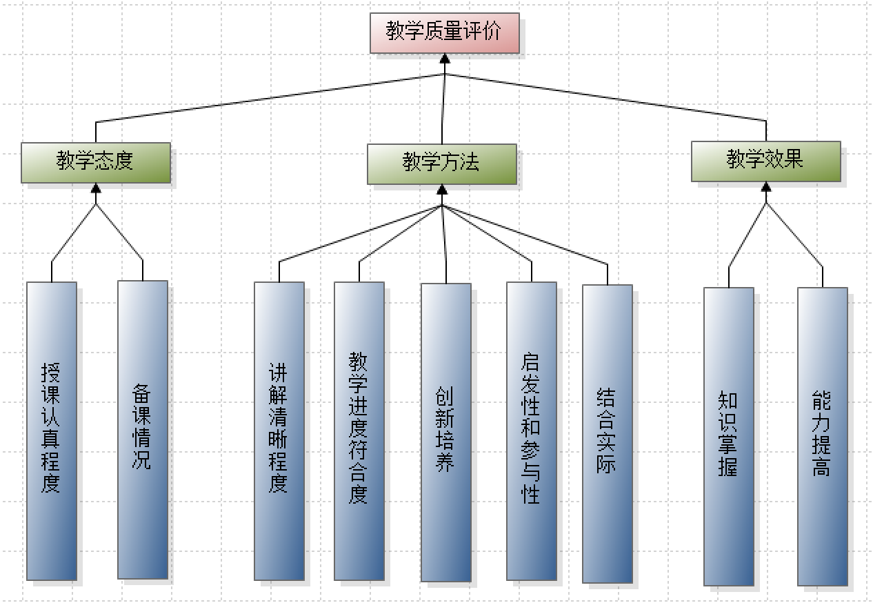 教学质量评价层次模型