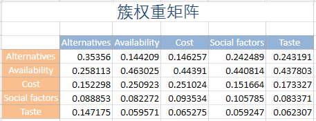 yaanp簇权重矩阵