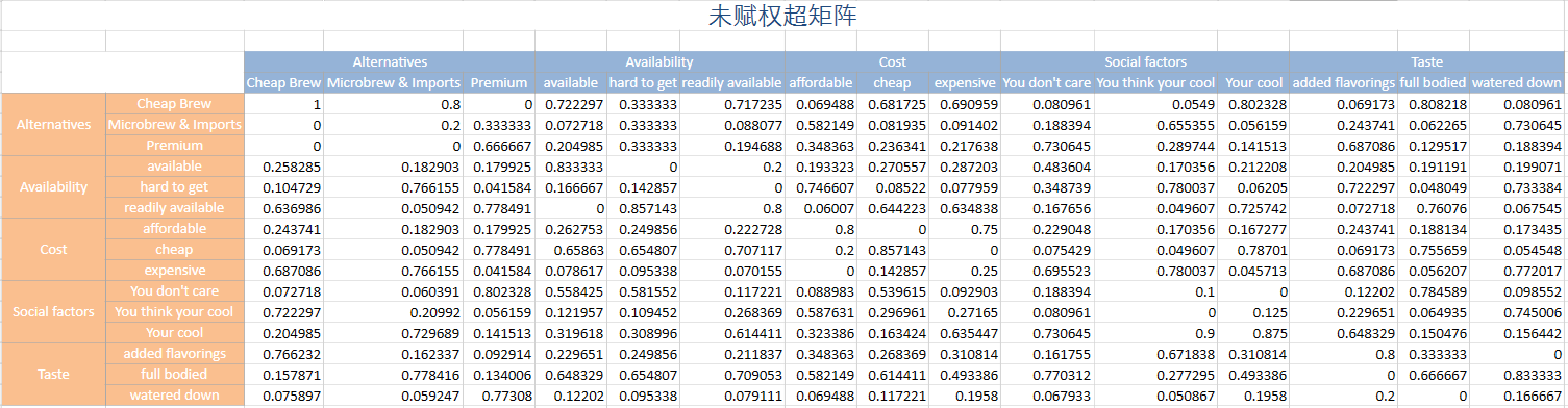 yaanp未赋权超矩阵